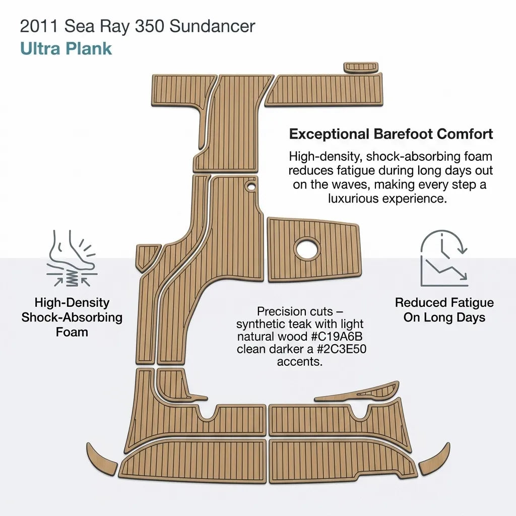 Infographic highlighting high-density shock-absorbing properties and reduced fatigue benefits of the synthetic teak kit.
