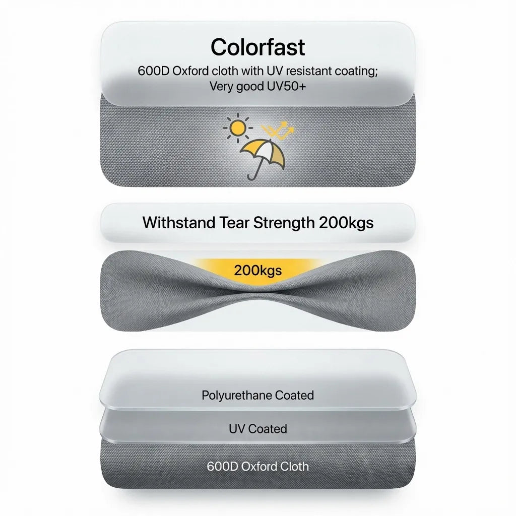 Infographic detailing the fabric layers: polyurethane coating, UV coating, and 600D Oxford cloth with 200kg tear strength.