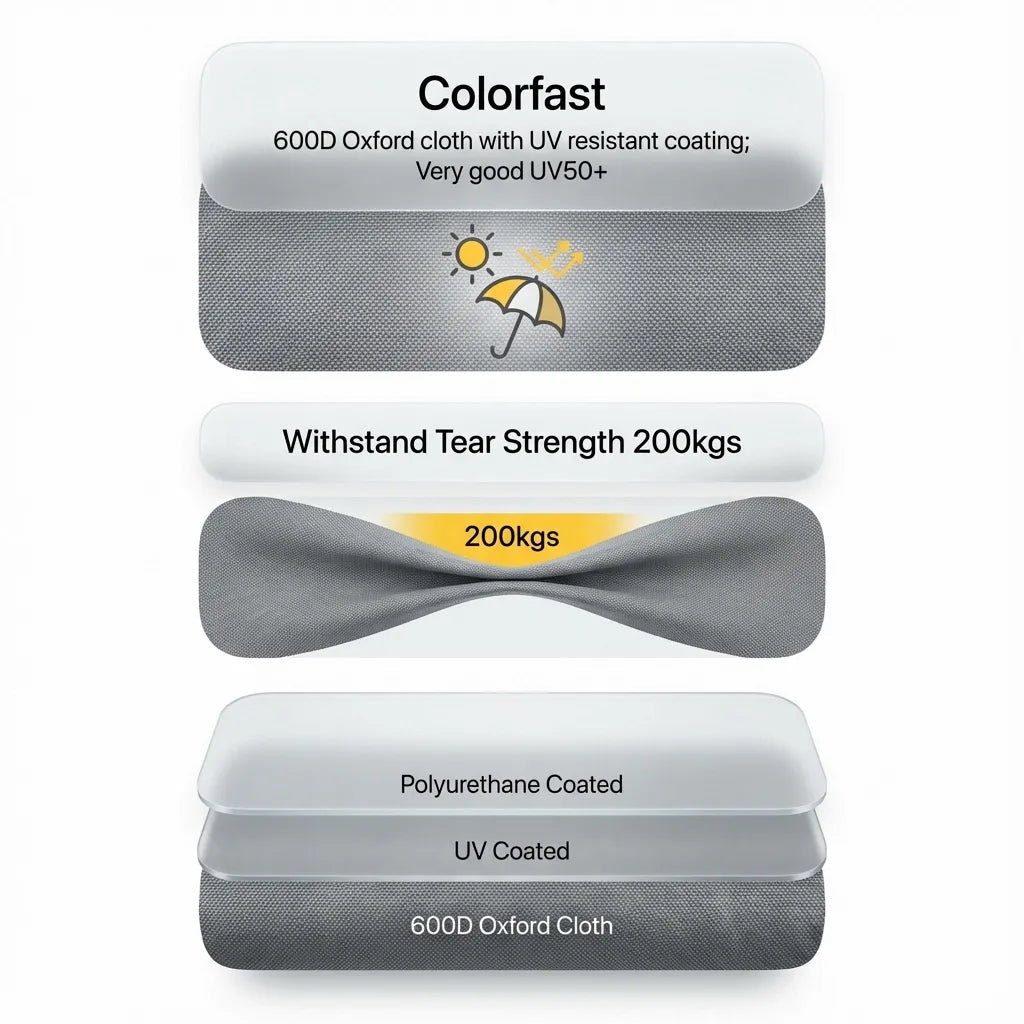 Infographic detailing the colorfast 600D Oxford cloth with UV50+ coating, 200kg tear strength, and three-layer polyurethane/UV coated construction.