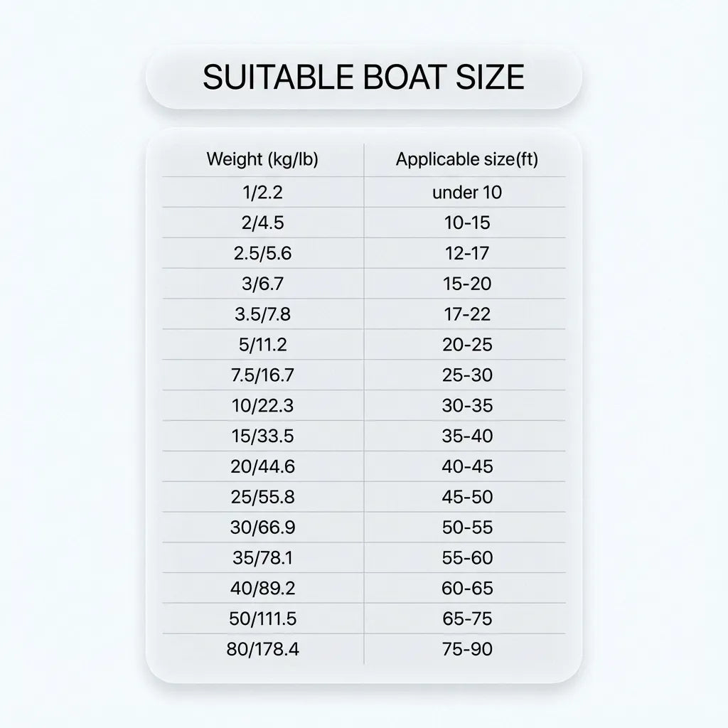 Reference chart for suitable boat sizes, correlating anchor weight in kg/lb to applicable boat lengths ranging from under 10ft to 90ft.